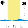 Tide chart for Sealevel, Atlantic, North Carolina on 2023/11/20