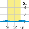 Tide chart for Sealevel, Atlantic, North Carolina on 2023/11/21