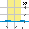 Tide chart for Sealevel, Atlantic, North Carolina on 2023/11/22