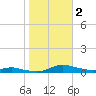 Tide chart for Sealevel, Atlantic, North Carolina on 2023/11/2