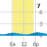 Tide chart for Sealevel, Atlantic, North Carolina on 2023/11/7