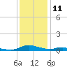 Tide chart for Sealevel, Atlantic, North Carolina on 2023/12/11