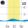Tide chart for Sealevel, Atlantic, North Carolina on 2023/12/12