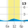 Tide chart for Sealevel, Atlantic, North Carolina on 2023/12/13