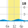 Tide chart for Sealevel, Atlantic, North Carolina on 2023/12/18