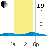 Tide chart for Sealevel, Atlantic, North Carolina on 2023/12/19