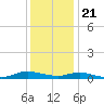 Tide chart for Sealevel, Atlantic, North Carolina on 2023/12/21