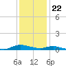 Tide chart for Sealevel, Atlantic, North Carolina on 2023/12/22