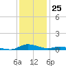 Tide chart for Sealevel, Atlantic, North Carolina on 2023/12/25