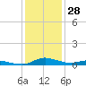 Tide chart for Sealevel, Atlantic, North Carolina on 2023/12/28