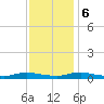 Tide chart for Sealevel, Atlantic, North Carolina on 2023/12/6