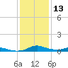 Tide chart for Sealevel, Atlantic, North Carolina on 2024/01/13