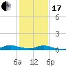 Tide chart for Sealevel, Atlantic, North Carolina on 2024/01/17