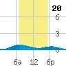 Tide chart for Sealevel, Atlantic, North Carolina on 2024/01/20