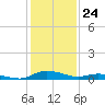 Tide chart for Sealevel, Atlantic, North Carolina on 2024/01/24