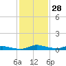 Tide chart for Sealevel, Atlantic, North Carolina on 2024/01/28