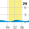 Tide chart for Sealevel, Atlantic, North Carolina on 2024/01/29