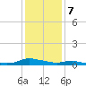 Tide chart for Sealevel, Atlantic, North Carolina on 2024/01/7