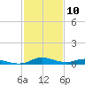 Tide chart for Sealevel, Atlantic, North Carolina on 2024/02/10