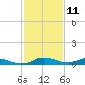 Tide chart for Sealevel, Atlantic, North Carolina on 2024/02/11