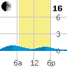 Tide chart for Sealevel, Atlantic, North Carolina on 2024/02/16