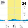 Tide chart for Sealevel, Atlantic, North Carolina on 2024/02/24