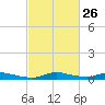Tide chart for Sealevel, Atlantic, North Carolina on 2024/02/26