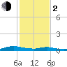 Tide chart for Sealevel, Atlantic, North Carolina on 2024/02/2