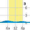 Tide chart for Sealevel, Atlantic, North Carolina on 2024/02/3