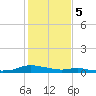 Tide chart for Sealevel, Atlantic, North Carolina on 2024/02/5