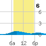 Tide chart for Sealevel, Atlantic, North Carolina on 2024/02/6
