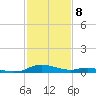 Tide chart for Sealevel, Atlantic, North Carolina on 2024/02/8