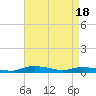Tide chart for Sealevel, Atlantic, North Carolina on 2024/04/18