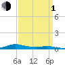 Tide chart for Sealevel, Atlantic, North Carolina on 2024/04/1