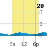 Tide chart for Sealevel, Atlantic, North Carolina on 2024/04/20
