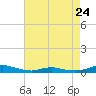 Tide chart for Sealevel, Atlantic, North Carolina on 2024/04/24