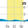 Tide chart for Sealevel, Atlantic, North Carolina on 2024/04/25