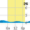 Tide chart for Sealevel, Atlantic, North Carolina on 2024/04/26