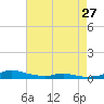 Tide chart for Sealevel, Atlantic, North Carolina on 2024/04/27