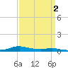 Tide chart for Sealevel, Atlantic, North Carolina on 2024/04/2