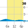 Tide chart for Sealevel, Atlantic, North Carolina on 2024/04/30