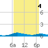 Tide chart for Sealevel, Atlantic, North Carolina on 2024/04/4