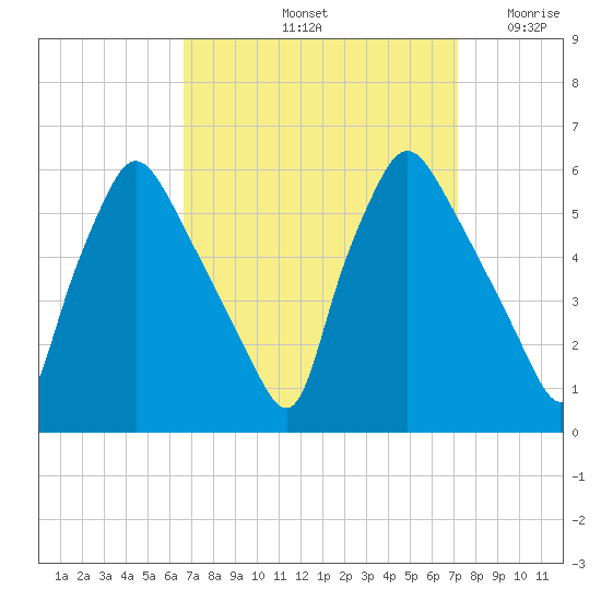 Tide Chart for 2022/09/14