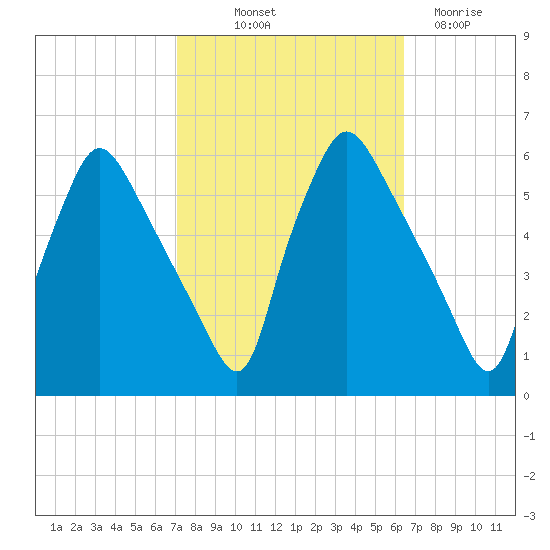 Tide Chart for 2022/10/12