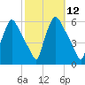 Tide chart for Paulsboro Refinery, Billingsport, Delaware River, New Jersey on 2022/10/12