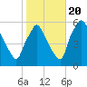 Tide chart for Paulsboro Refinery, Billingsport, Delaware River, New Jersey on 2022/10/20