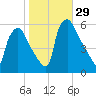Tide chart for Paulsboro Refinery, Billingsport, Delaware River, New Jersey on 2022/10/29