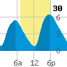 Tide chart for Paulsboro Refinery, Billingsport, Delaware River, New Jersey on 2022/10/30