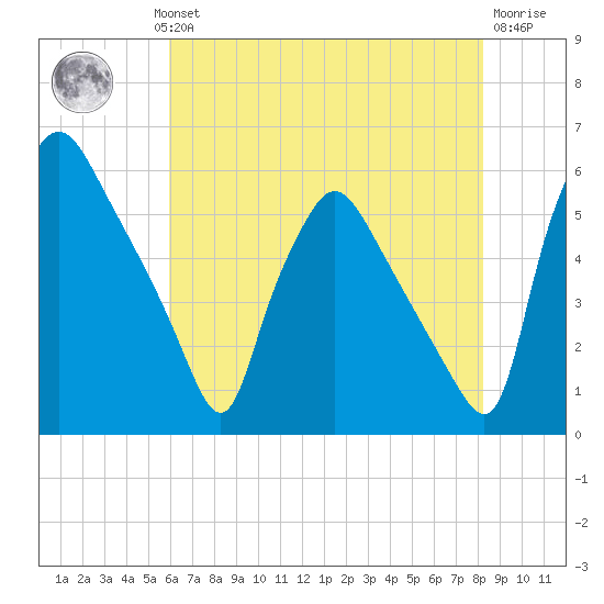 Tide Chart for 2023/08/1