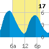 Tide chart for Paulsboro Refinery, Billingsport, New Jersey on 2025/04/17